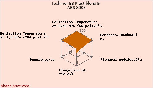 Techmer ES Plastiblend® ABS 8003