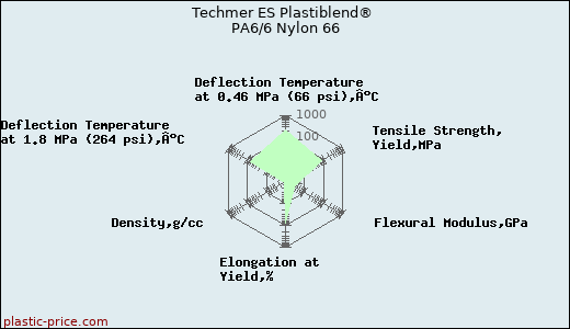 Techmer ES Plastiblend® PA6/6 Nylon 66