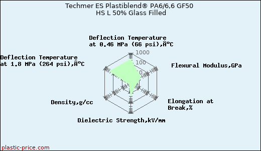 Techmer ES Plastiblend® PA6/6,6 GF50 HS L 50% Glass Filled