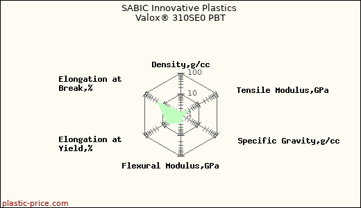 SABIC Innovative Plastics Valox® 310SE0 PBT