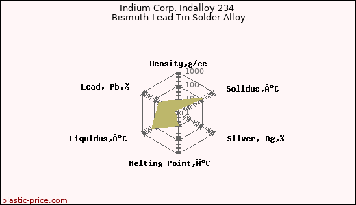 Indium Corp. Indalloy 234 Bismuth-Lead-Tin Solder Alloy