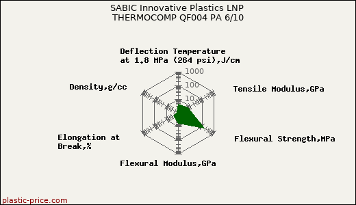 SABIC Innovative Plastics LNP THERMOCOMP QF004 PA 6/10