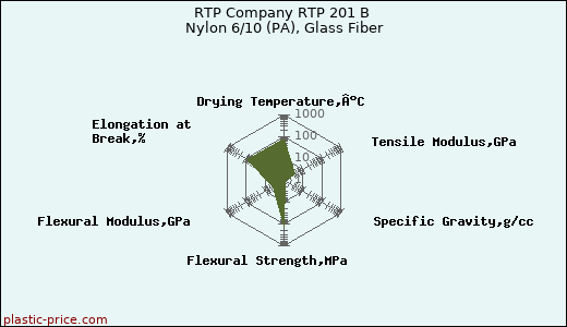 RTP Company RTP 201 B Nylon 6/10 (PA), Glass Fiber