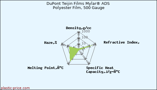 DuPont Teijin Films Mylar® ADS Polyester Film, 500 Gauge
