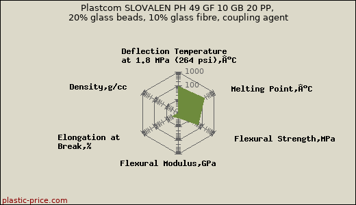 Plastcom SLOVALEN PH 49 GF 10 GB 20 PP, 20% glass beads, 10% glass fibre, coupling agent