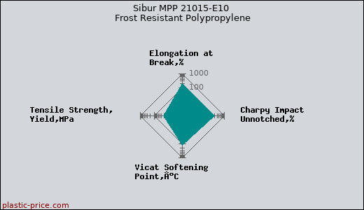 Sibur MPP 21015-E10 Frost Resistant Polypropylene
