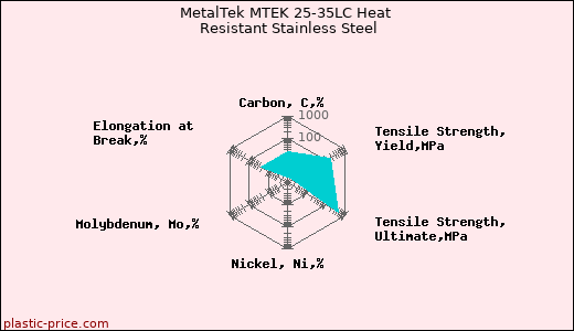 MetalTek MTEK 25-35LC Heat Resistant Stainless Steel