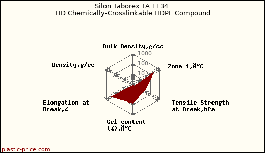 Silon Taborex TA 1134 HD Chemically-Crosslinkable HDPE Compound
