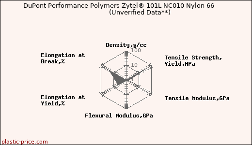 DuPont Performance Polymers Zytel® 101L NC010 Nylon 66                      (Unverified Data**)