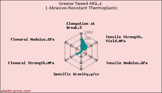 Greene Tweed ARâ„¢ 1 Abrasive-Resistant Thermoplastic