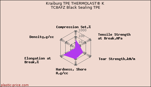 Kraiburg TPE THERMOLAST® K TC8AFZ Black Sealing TPE