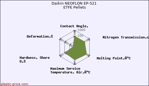 Daikin NEOFLON EP-521 ETFE Pellets