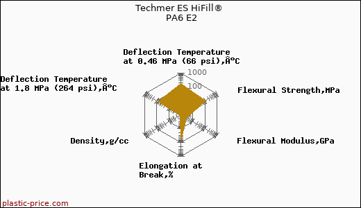 Techmer ES HiFill® PA6 E2