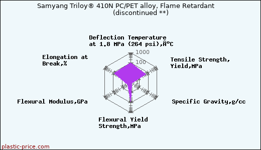 Samyang Triloy® 410N PC/PET alloy, Flame Retardant               (discontinued **)