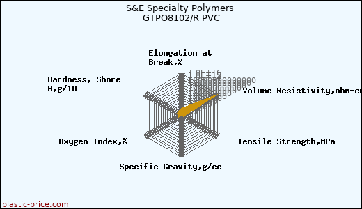 S&E Specialty Polymers GTPO8102/R PVC