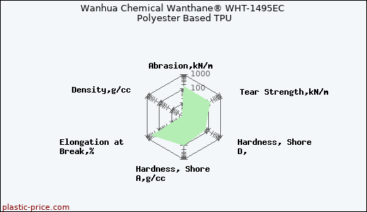 Wanhua Chemical Wanthane® WHT-1495EC Polyester Based TPU