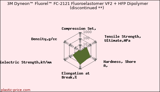 3M Dyneon™ Fluorel™ FC-2121 Fluoroelastomer VF2 + HFP Dipolymer               (discontinued **)