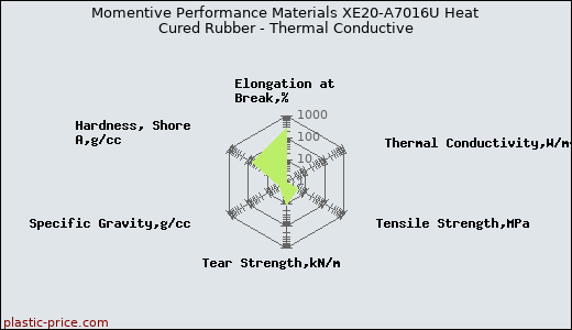 Momentive Performance Materials XE20-A7016U Heat Cured Rubber - Thermal Conductive