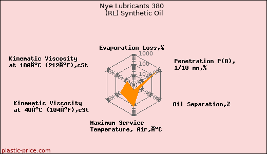 Nye Lubricants 380  (RL) Synthetic Oil