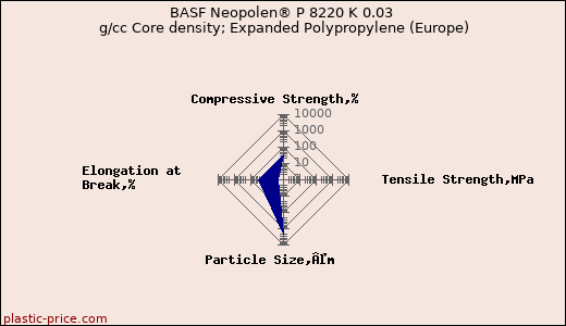 BASF Neopolen® P 8220 K 0.03 g/cc Core density; Expanded Polypropylene (Europe)