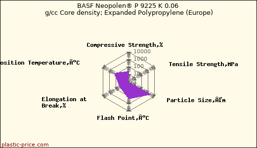 BASF Neopolen® P 9225 K 0.06 g/cc Core density; Expanded Polypropylene (Europe)
