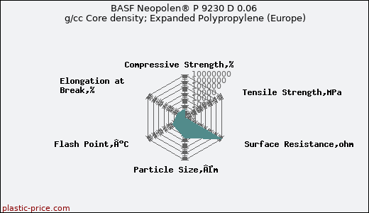 BASF Neopolen® P 9230 D 0.06 g/cc Core density; Expanded Polypropylene (Europe)