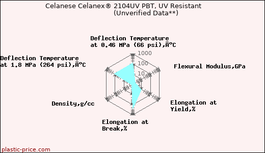 Celanese Celanex® 2104UV PBT, UV Resistant                      (Unverified Data**)