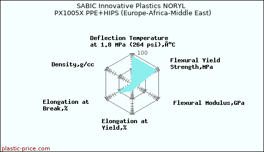 SABIC Innovative Plastics NORYL PX1005X PPE+HIPS (Europe-Africa-Middle East)