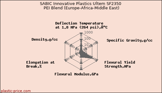 SABIC Innovative Plastics Ultem SF2350 PEI Blend (Europe-Africa-Middle East)