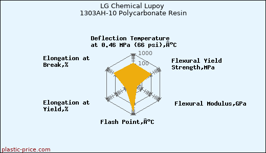 LG Chemical Lupoy 1303AH-10 Polycarbonate Resin