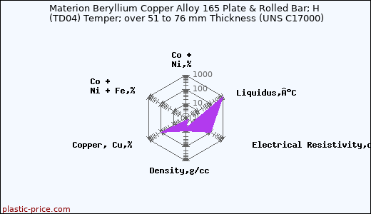 Materion Beryllium Copper Alloy 165 Plate & Rolled Bar; H (TD04) Temper; over 51 to 76 mm Thickness (UNS C17000)