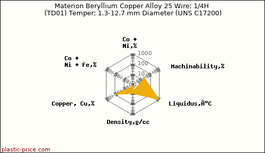 Materion Beryllium Copper Alloy 25 Wire; 1/4H (TD01) Temper; 1.3-12.7 mm Diameter (UNS C17200)