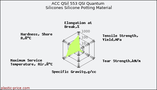 ACC QSil 553 QSI Quantum Silicones Silicone Potting Material
