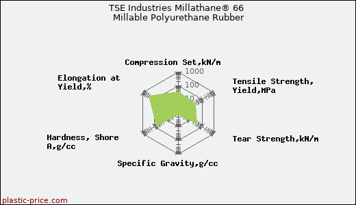 TSE Industries Millathane® 66 Millable Polyurethane Rubber