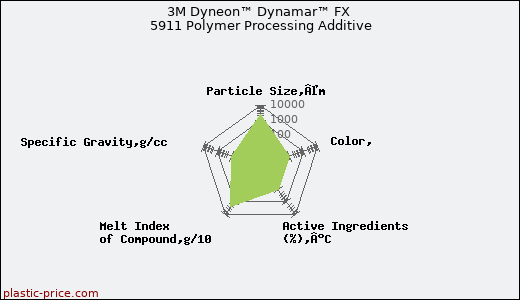 3M Dyneon™ Dynamar™ FX 5911 Polymer Processing Additive