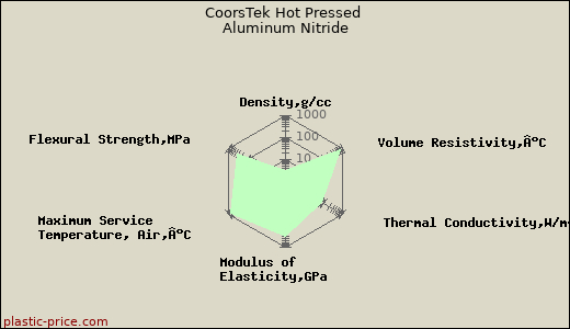 CoorsTek Hot Pressed Aluminum Nitride