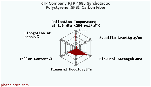 RTP Company RTP 4685 Syndiotactic Polystyrene (SPS), Carbon Fiber