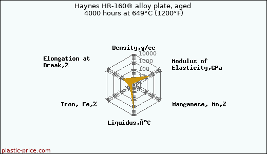 Haynes HR-160® alloy plate, aged 4000 hours at 649°C (1200°F)