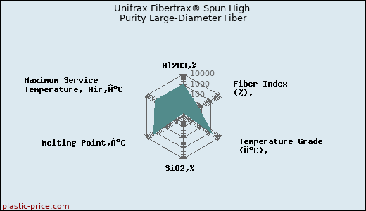 Unifrax Fiberfrax® Spun High Purity Large-Diameter Fiber