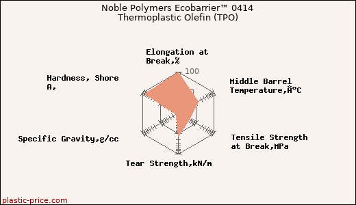 Noble Polymers Ecobarrier™ 0414 Thermoplastic Olefin (TPO)