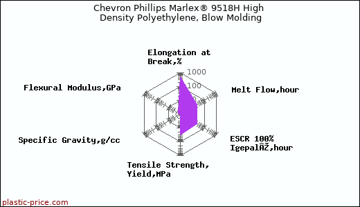 Chevron Phillips Marlex® 9518H High Density Polyethylene, Blow Molding