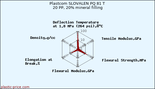 Plastcom SLOVALEN PQ 81 T 20 PP, 20% mineral filling