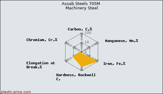 Assab Steels 705M Machinery Steel