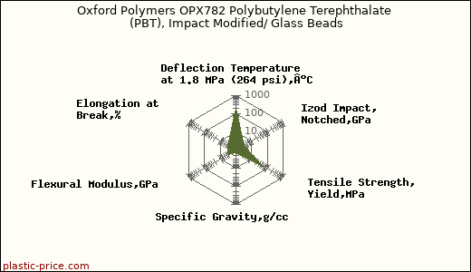 Oxford Polymers OPX782 Polybutylene Terephthalate (PBT), Impact Modified/ Glass Beads