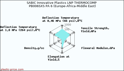 SABIC Innovative Plastics LNP THERMOCOMP PB006SXS PA 6 (Europe-Africa-Middle East)