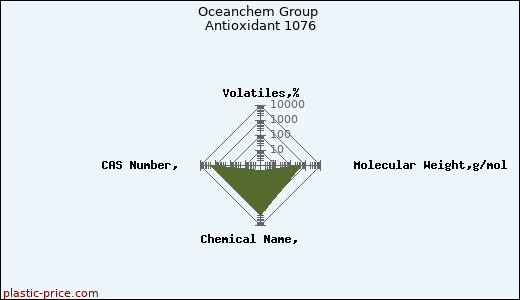 Oceanchem Group Antioxidant 1076