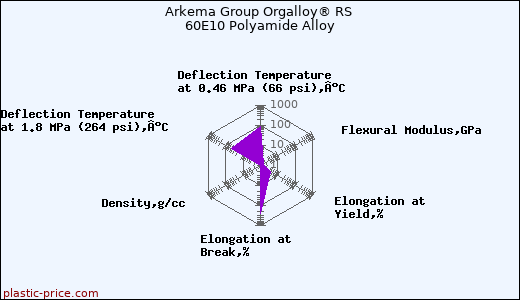 Arkema Group Orgalloy® RS 60E10 Polyamide Alloy