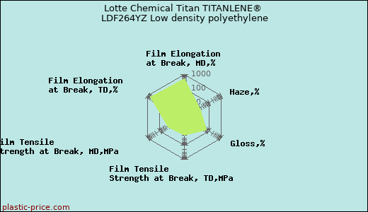 Lotte Chemical Titan TITANLENE® LDF264YZ Low density polyethylene