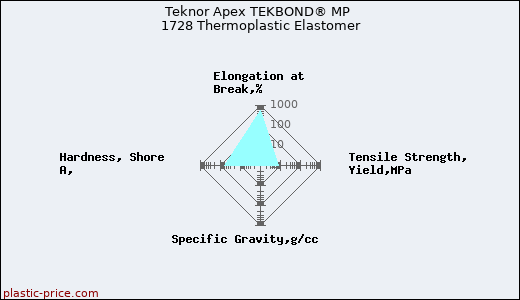 Teknor Apex TEKBOND® MP 1728 Thermoplastic Elastomer