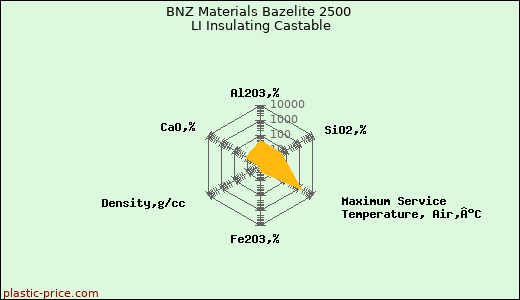 BNZ Materials Bazelite 2500 LI Insulating Castable